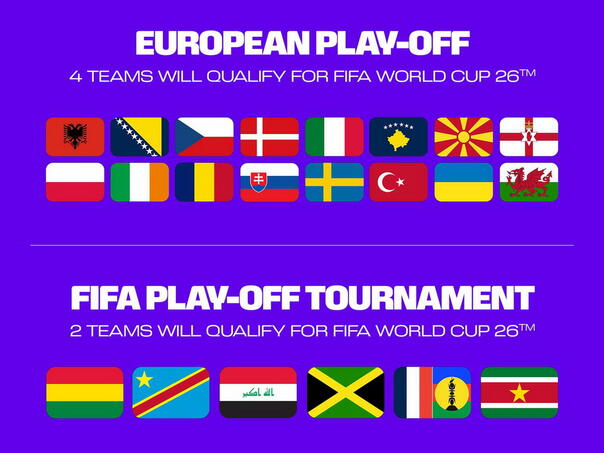 Poznate 42 reprezentacije koje će igrati na SP 2026, ostalih šest ćemo saznati kroz baraž
